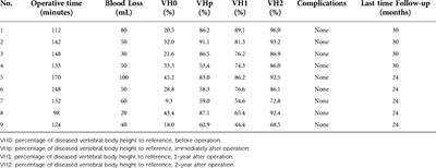 Better vertebrae remodeling in pediatric spinal eosinophilic granuloma patients treated with kyphoplasty and short-term posterior instrumentation: A minimal two-year follow-up with historical controls